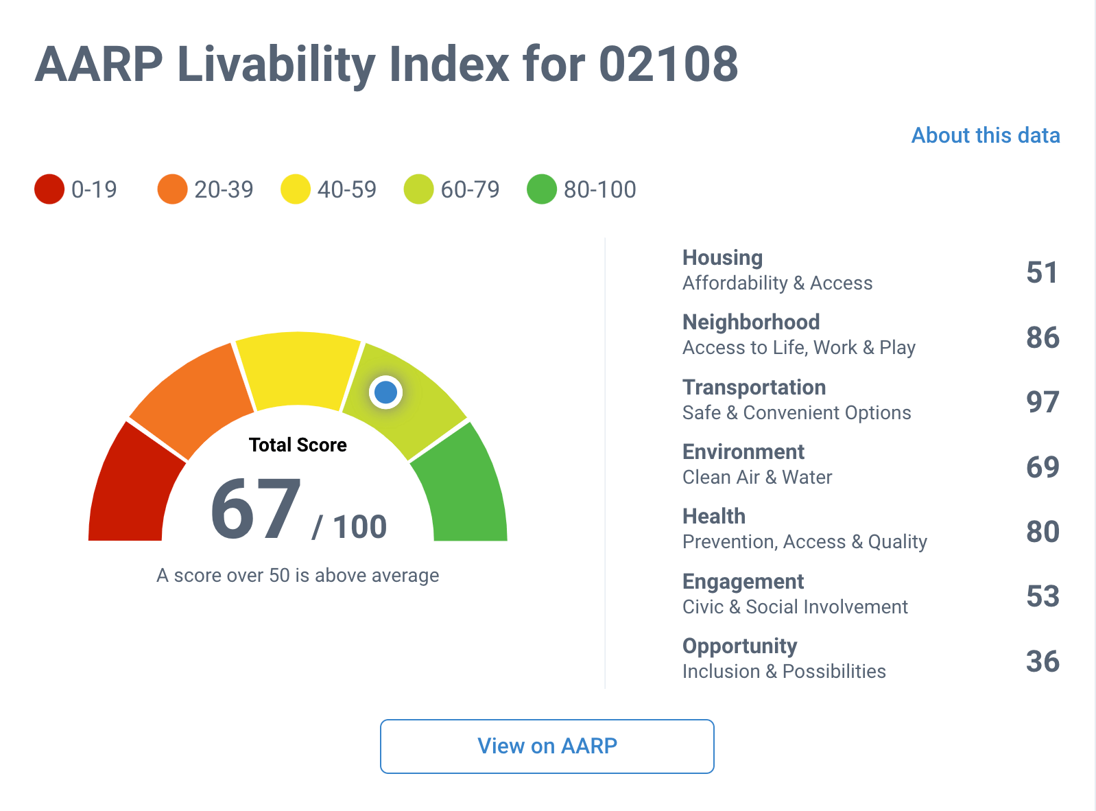 AARP Livability Index
